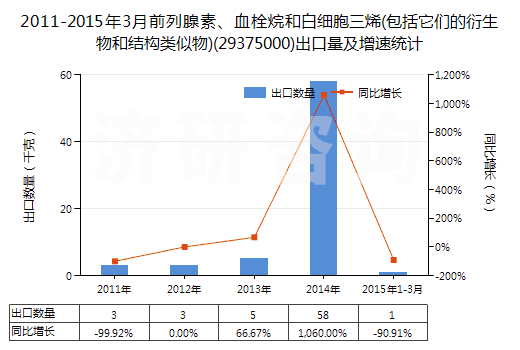 2011-2015年3月前列腺素、血栓烷和白細(xì)胞三烯(包括它們的衍生物和結(jié)構(gòu)類似物)(29375000)出口量及增速統(tǒng)計(jì)